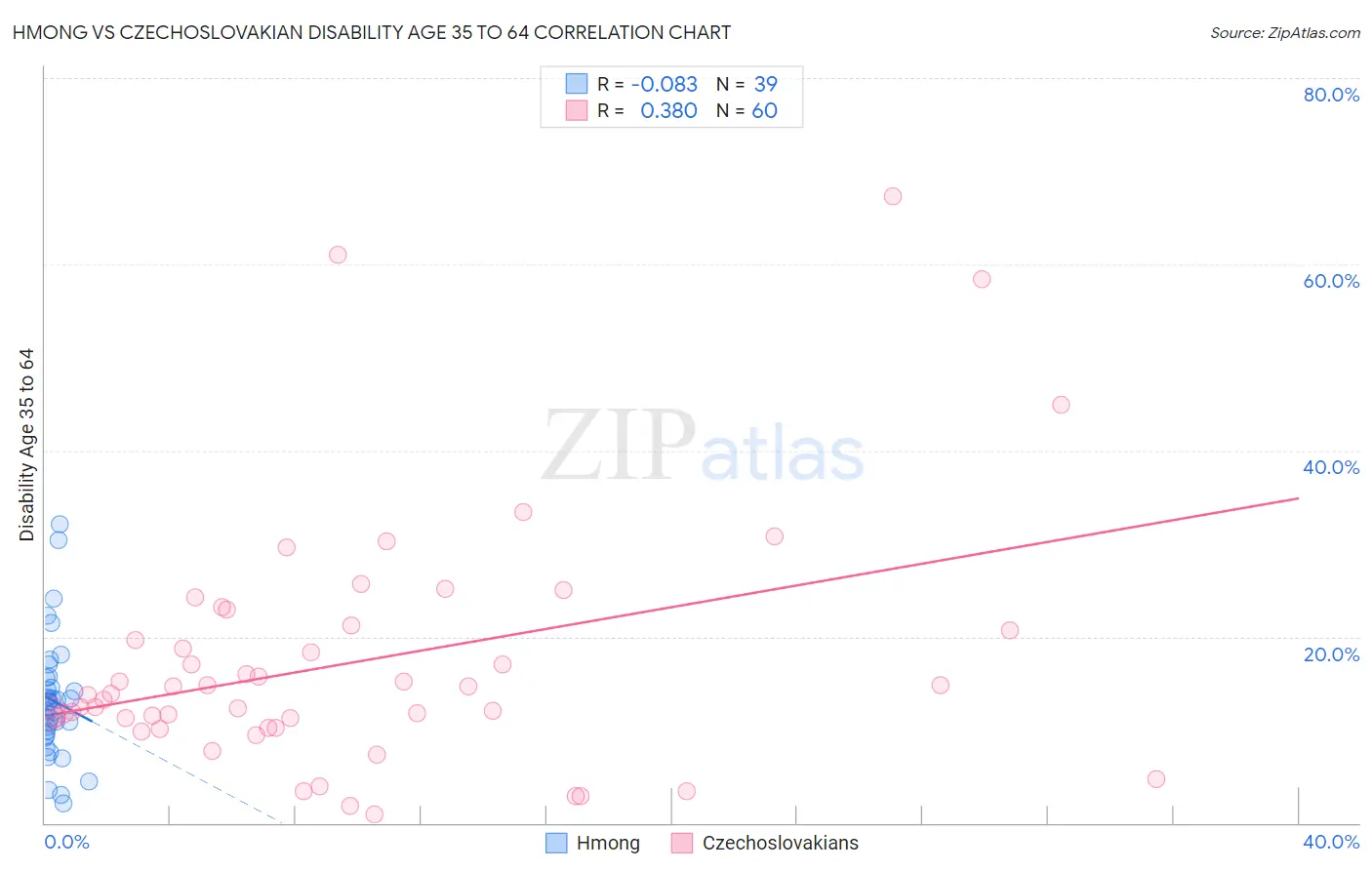 Hmong vs Czechoslovakian Disability Age 35 to 64