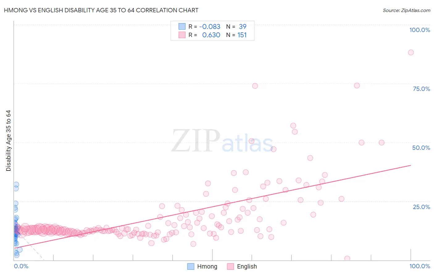 Hmong vs English Disability Age 35 to 64
