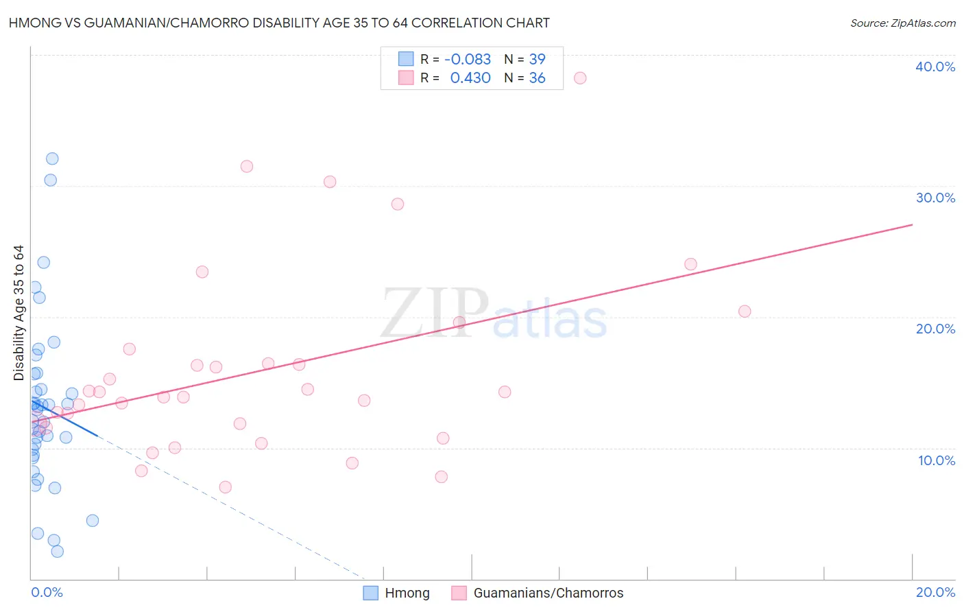 Hmong vs Guamanian/Chamorro Disability Age 35 to 64