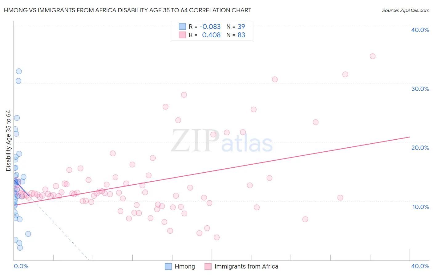 Hmong vs Immigrants from Africa Disability Age 35 to 64