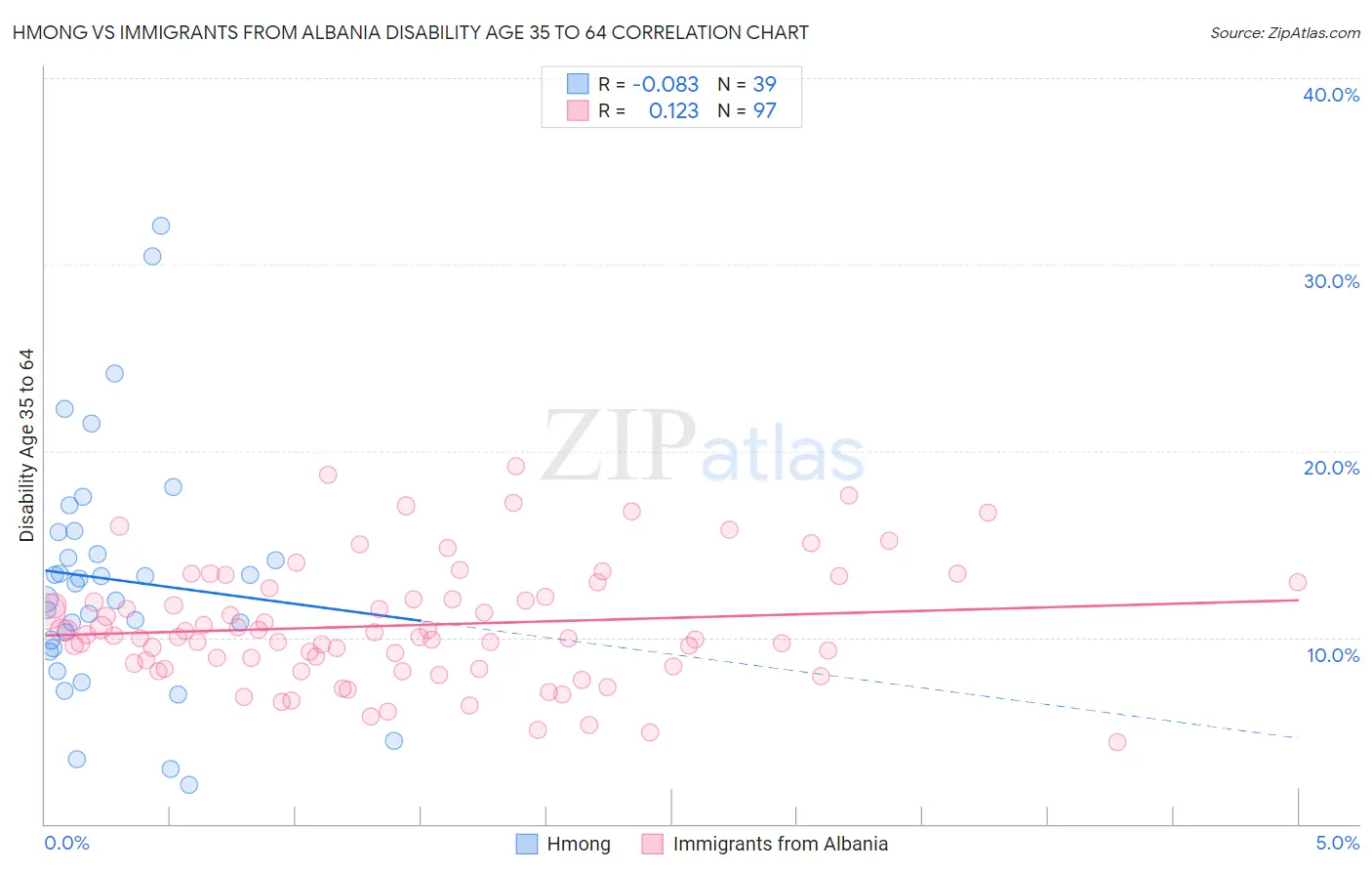 Hmong vs Immigrants from Albania Disability Age 35 to 64