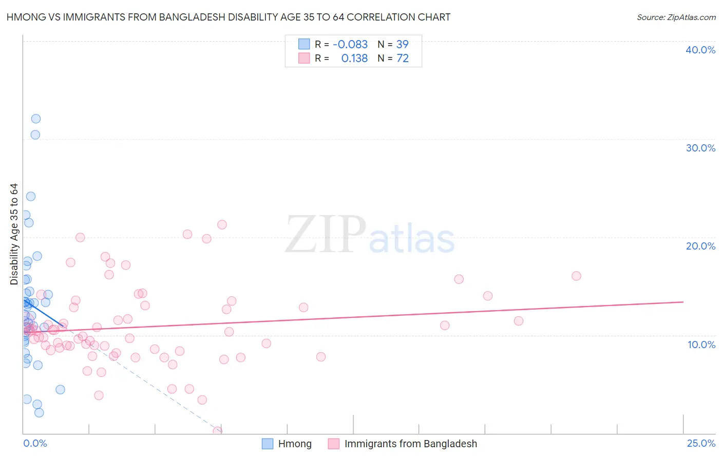 Hmong vs Immigrants from Bangladesh Disability Age 35 to 64