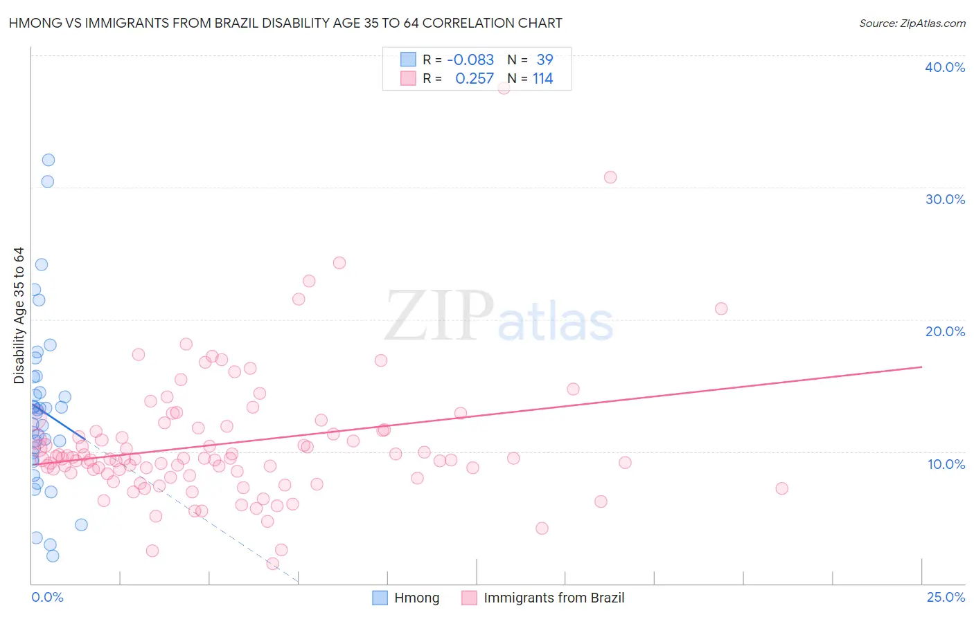 Hmong vs Immigrants from Brazil Disability Age 35 to 64