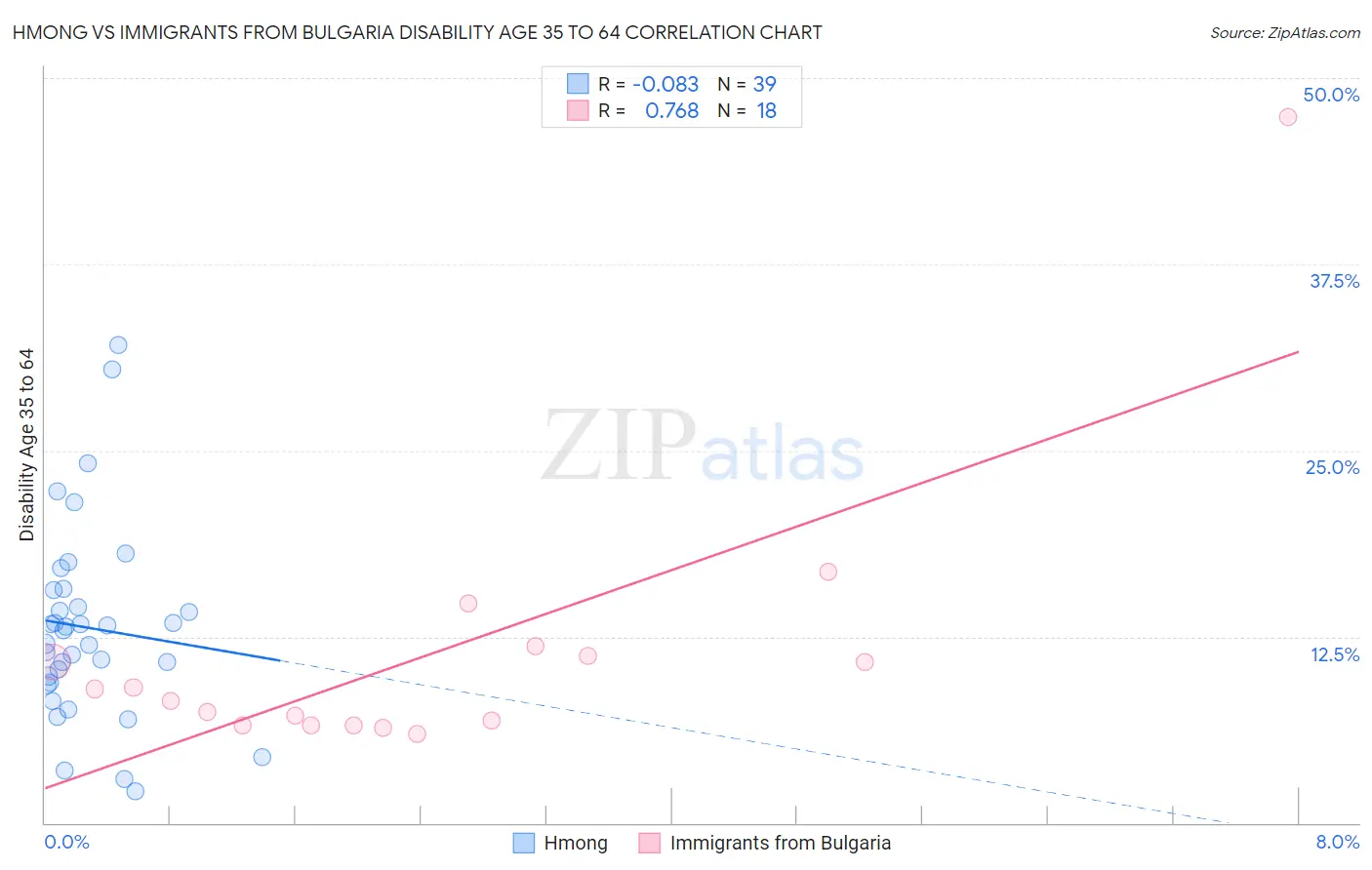 Hmong vs Immigrants from Bulgaria Disability Age 35 to 64