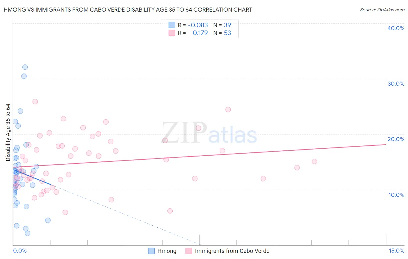 Hmong vs Immigrants from Cabo Verde Disability Age 35 to 64