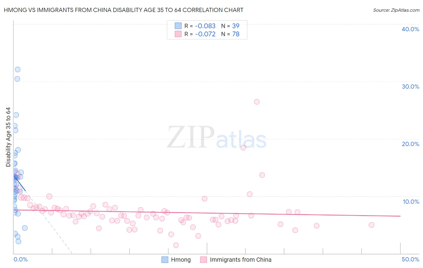 Hmong vs Immigrants from China Disability Age 35 to 64