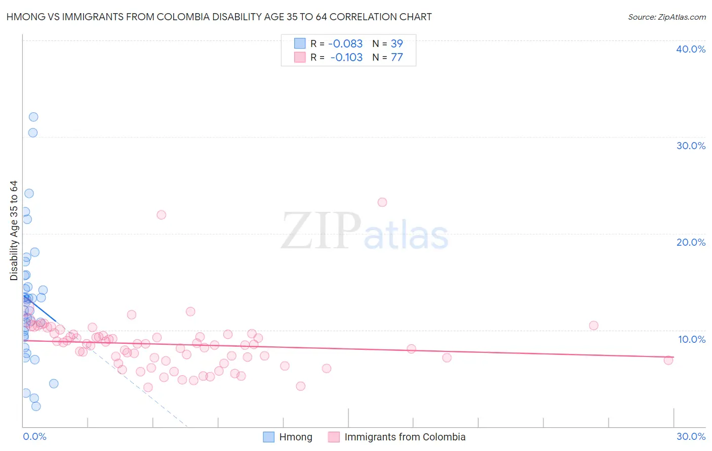 Hmong vs Immigrants from Colombia Disability Age 35 to 64