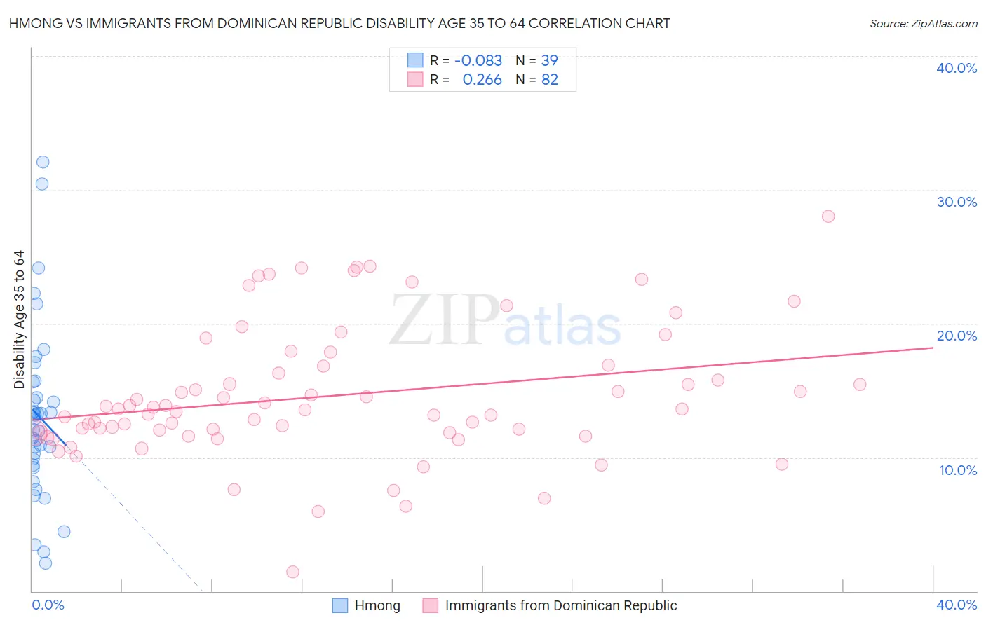 Hmong vs Immigrants from Dominican Republic Disability Age 35 to 64