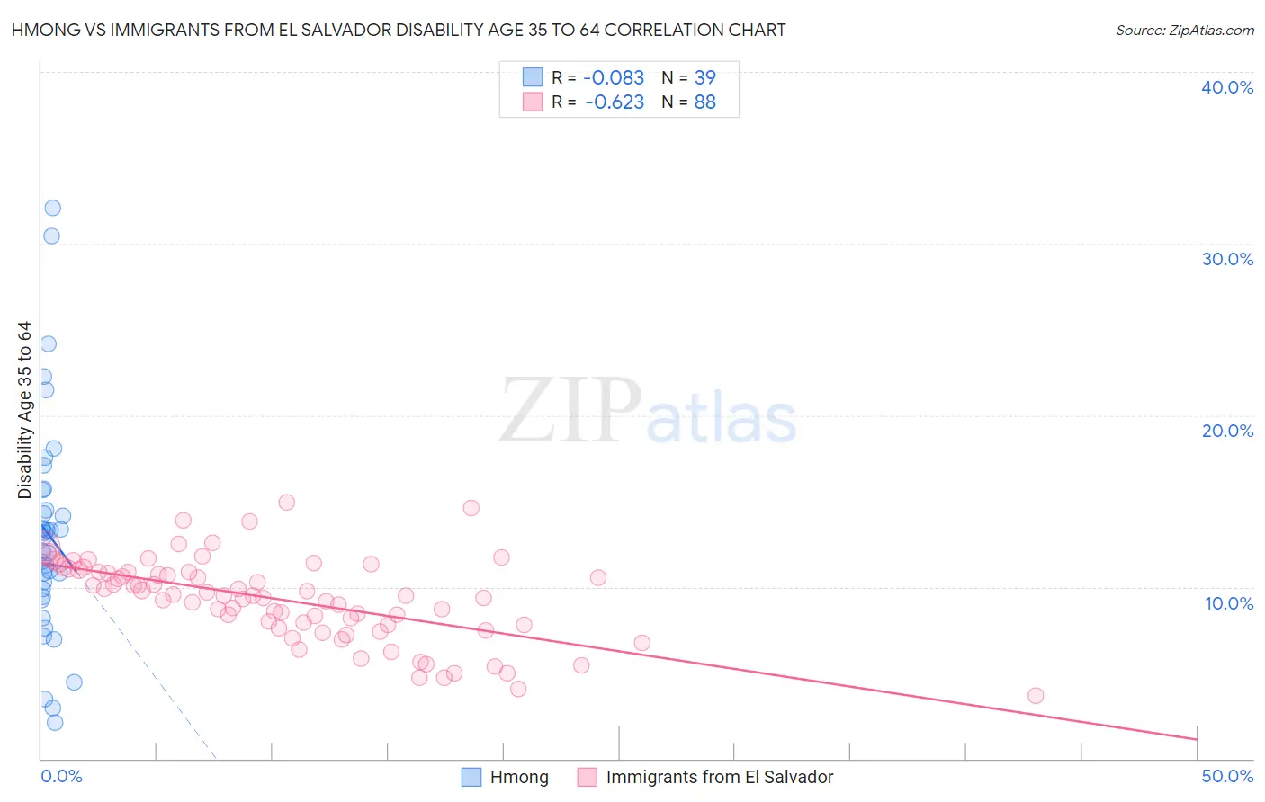 Hmong vs Immigrants from El Salvador Disability Age 35 to 64