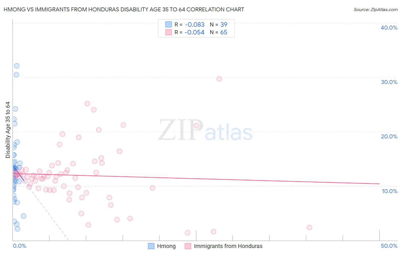 Hmong vs Immigrants from Honduras Disability Age 35 to 64