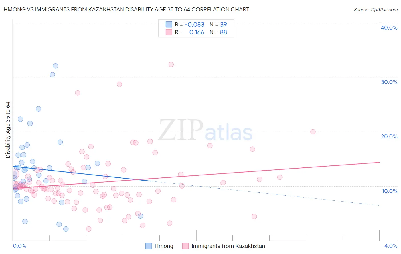 Hmong vs Immigrants from Kazakhstan Disability Age 35 to 64