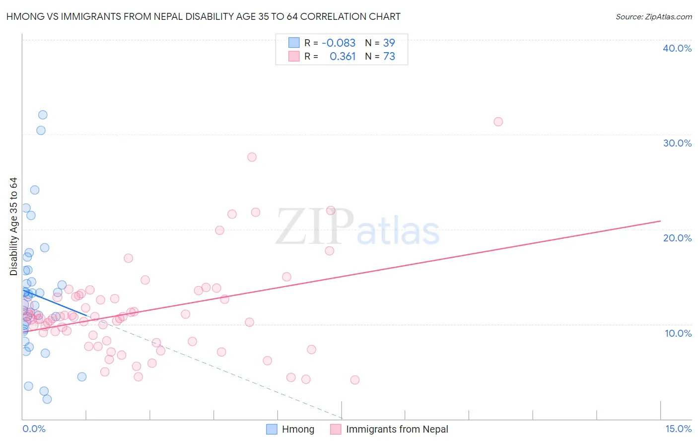 Hmong vs Immigrants from Nepal Disability Age 35 to 64