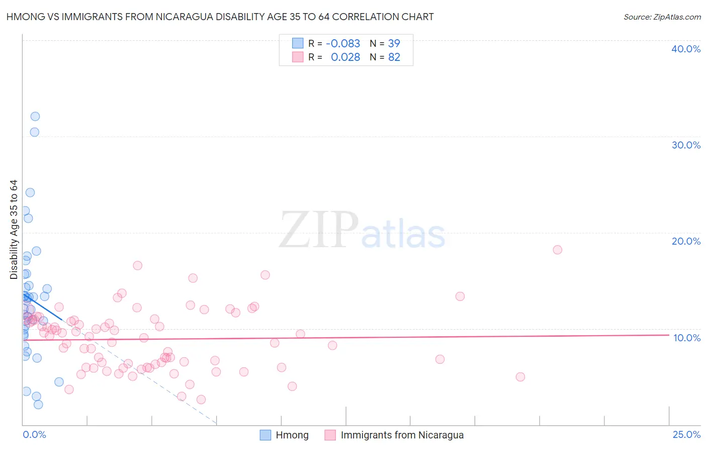 Hmong vs Immigrants from Nicaragua Disability Age 35 to 64