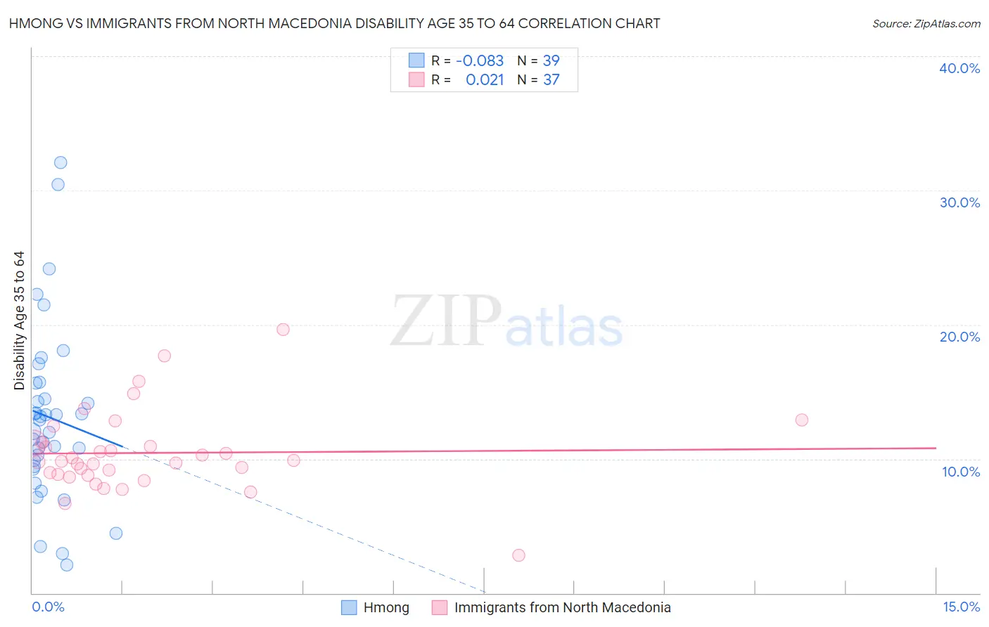 Hmong vs Immigrants from North Macedonia Disability Age 35 to 64