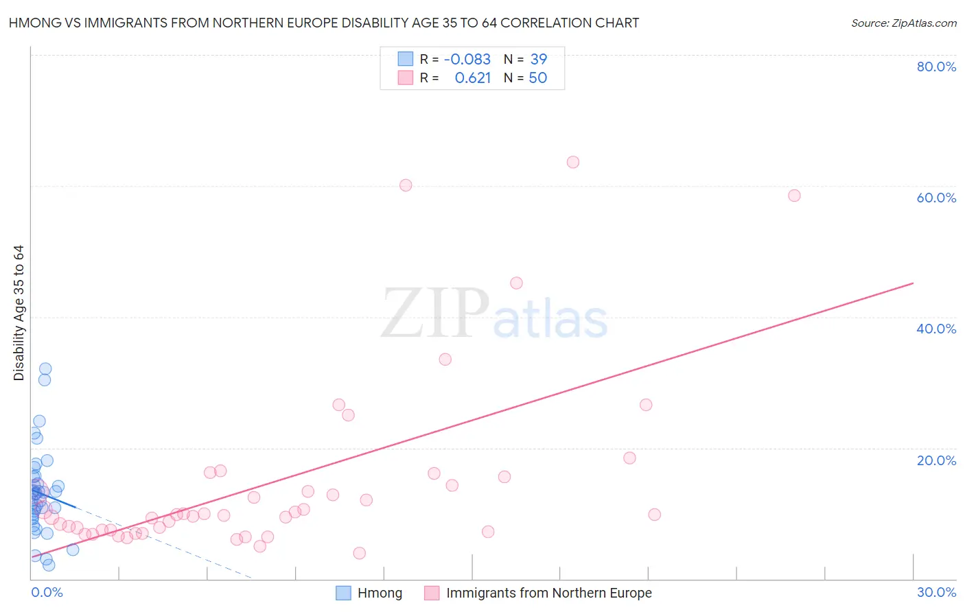 Hmong vs Immigrants from Northern Europe Disability Age 35 to 64
