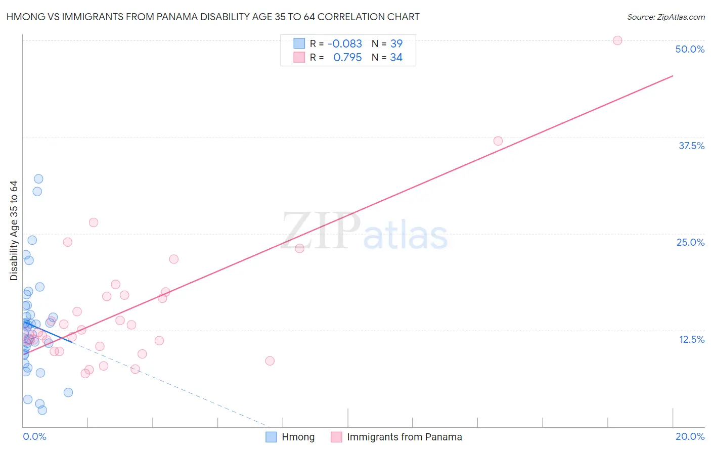 Hmong vs Immigrants from Panama Disability Age 35 to 64