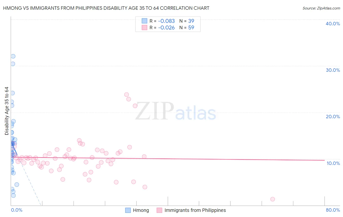 Hmong vs Immigrants from Philippines Disability Age 35 to 64