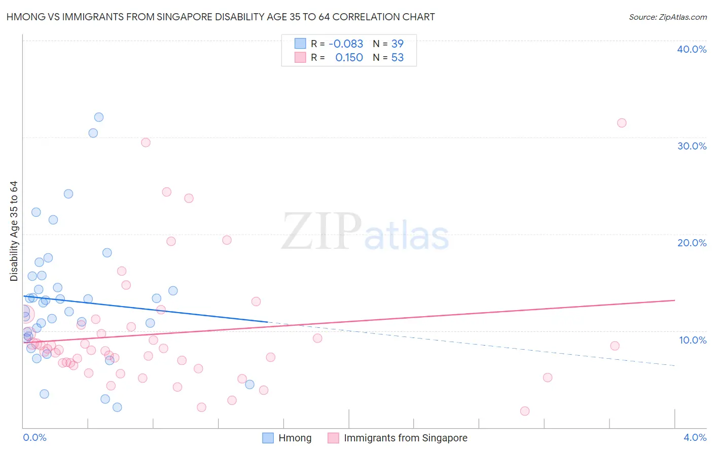 Hmong vs Immigrants from Singapore Disability Age 35 to 64