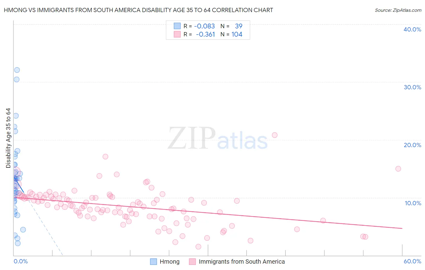 Hmong vs Immigrants from South America Disability Age 35 to 64