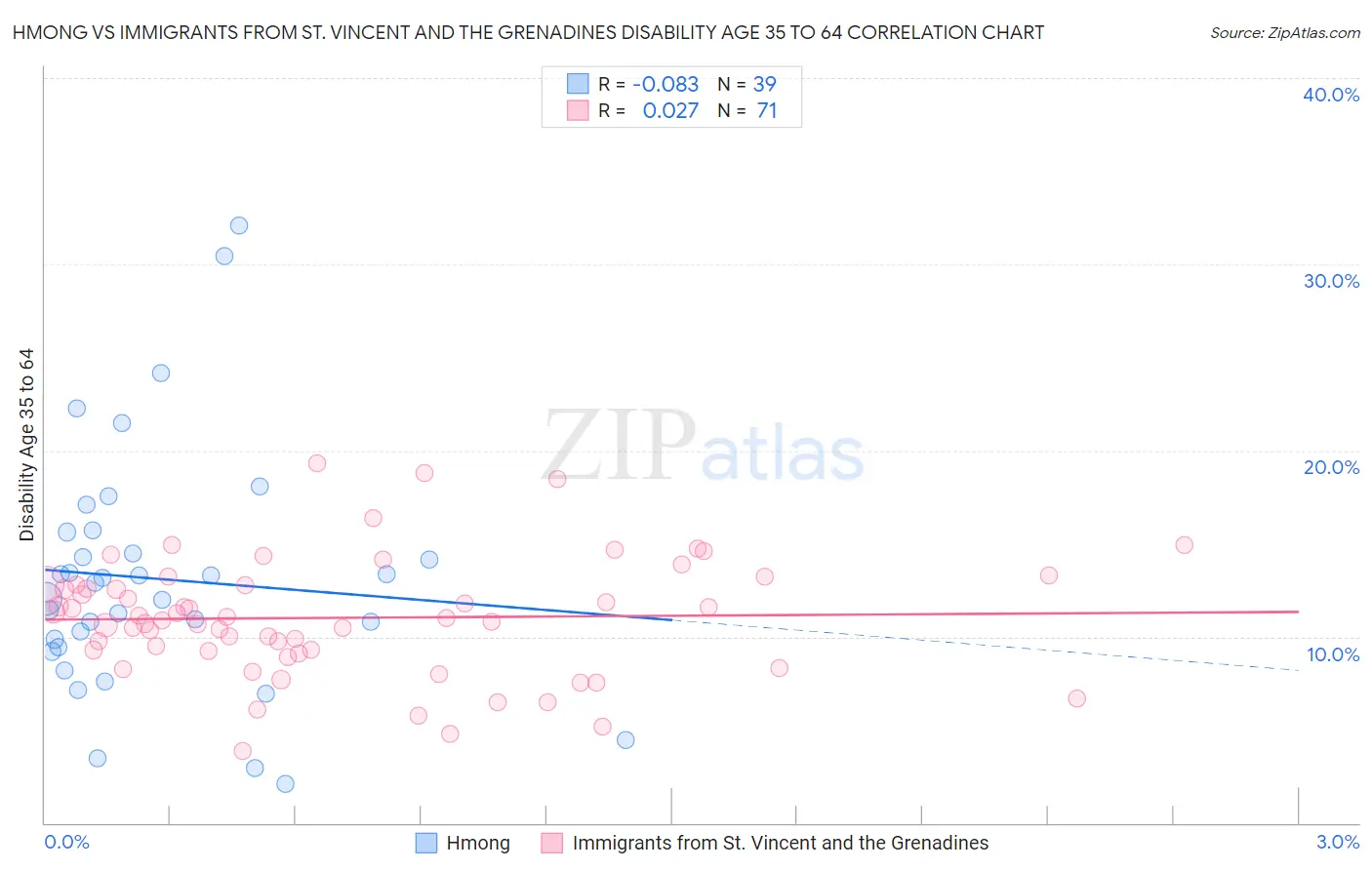 Hmong vs Immigrants from St. Vincent and the Grenadines Disability Age 35 to 64