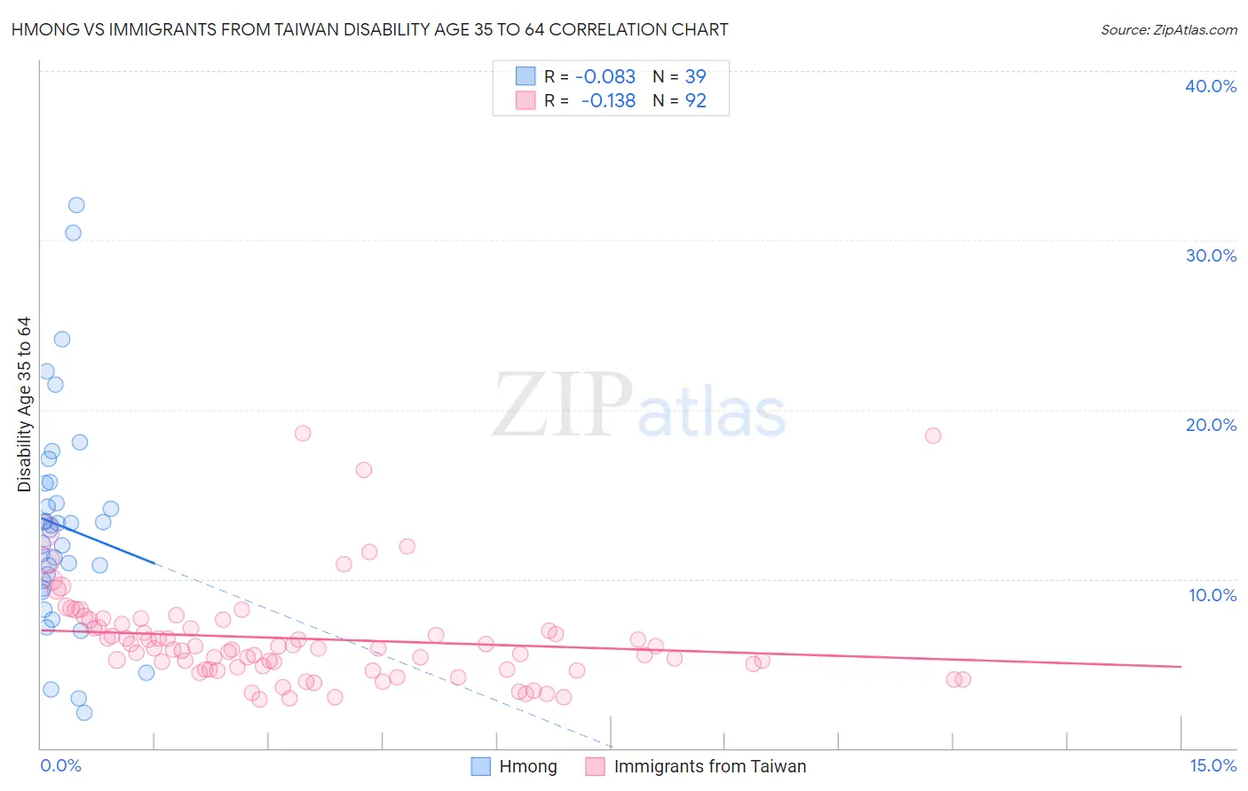 Hmong vs Immigrants from Taiwan Disability Age 35 to 64