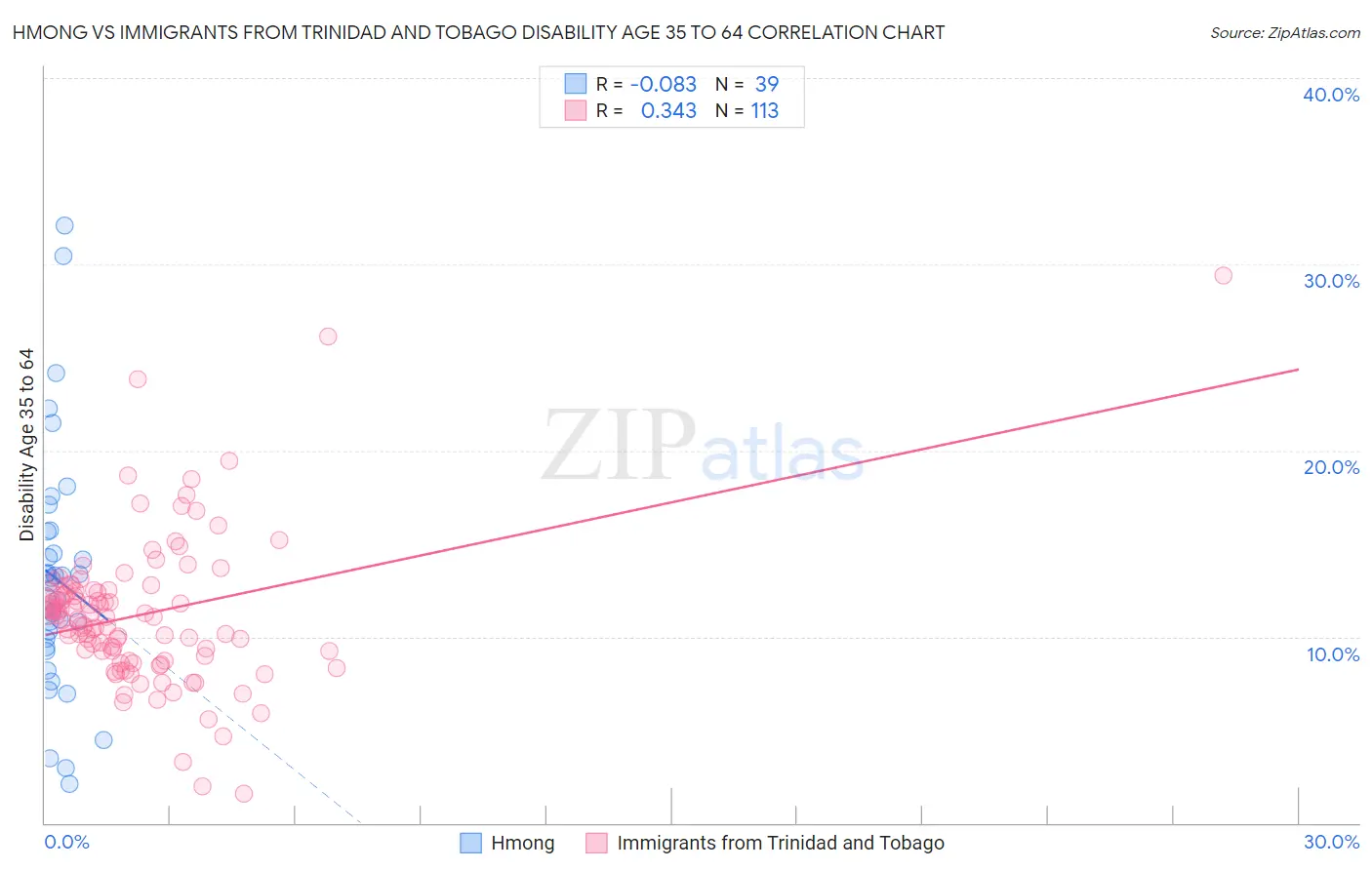 Hmong vs Immigrants from Trinidad and Tobago Disability Age 35 to 64