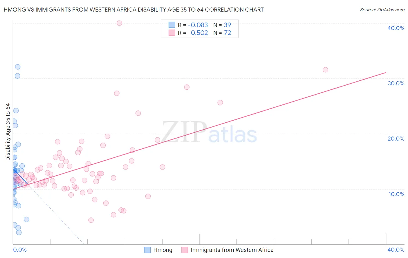 Hmong vs Immigrants from Western Africa Disability Age 35 to 64