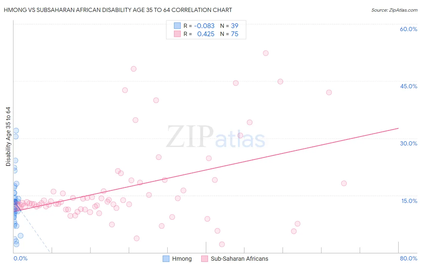 Hmong vs Subsaharan African Disability Age 35 to 64