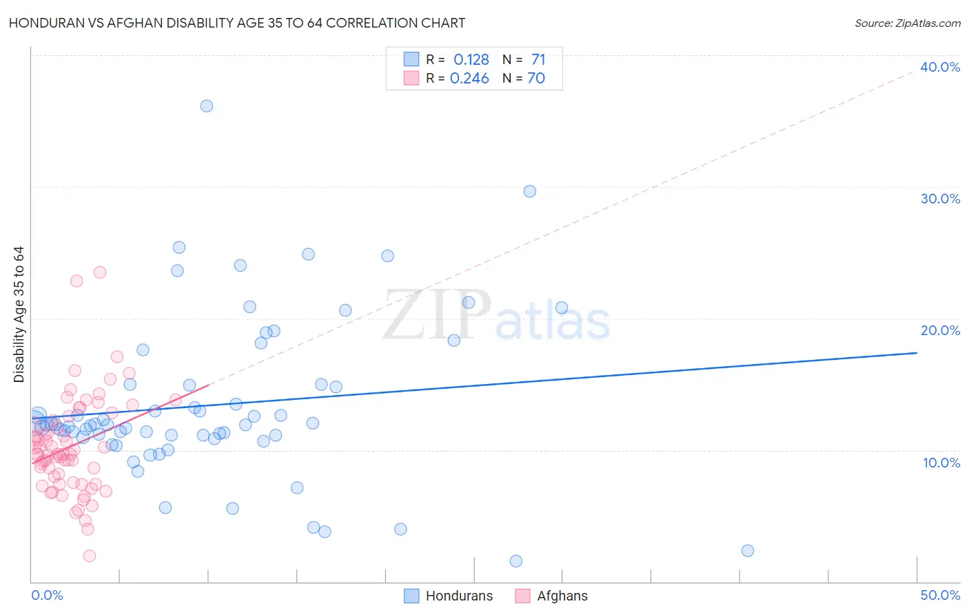 Honduran vs Afghan Disability Age 35 to 64