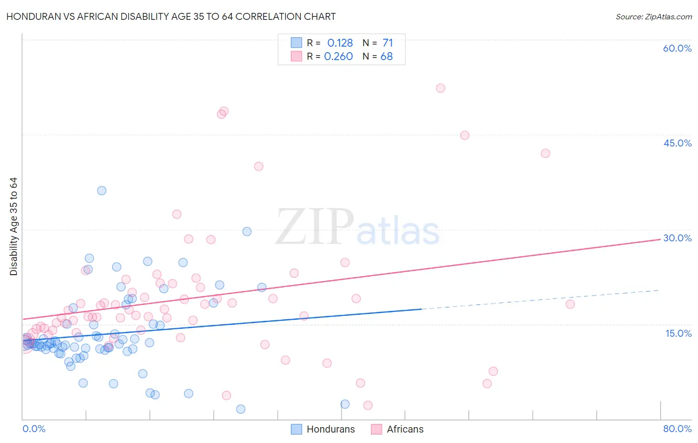 Honduran vs African Disability Age 35 to 64
