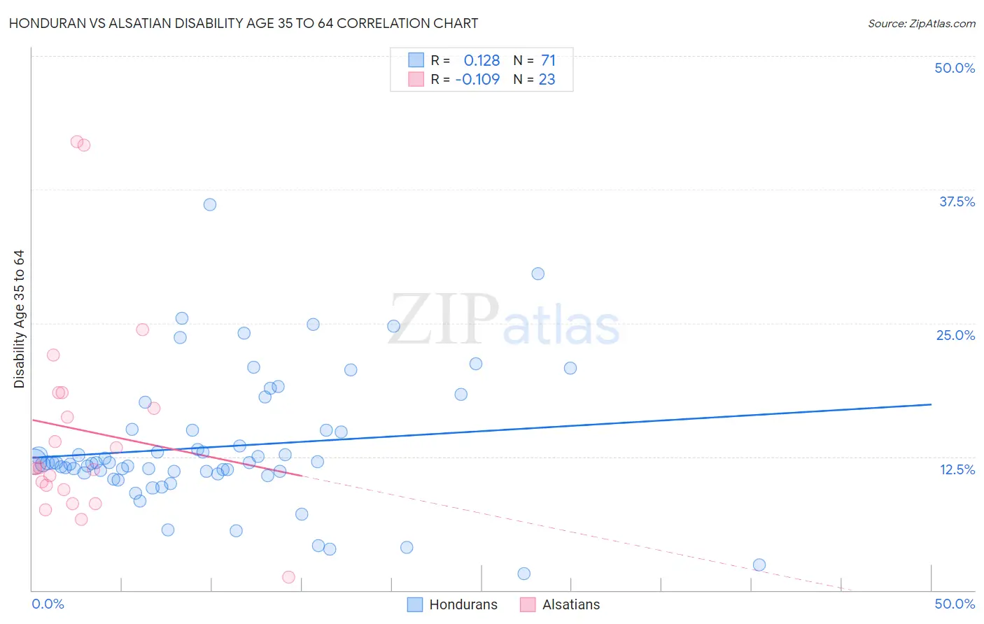 Honduran vs Alsatian Disability Age 35 to 64