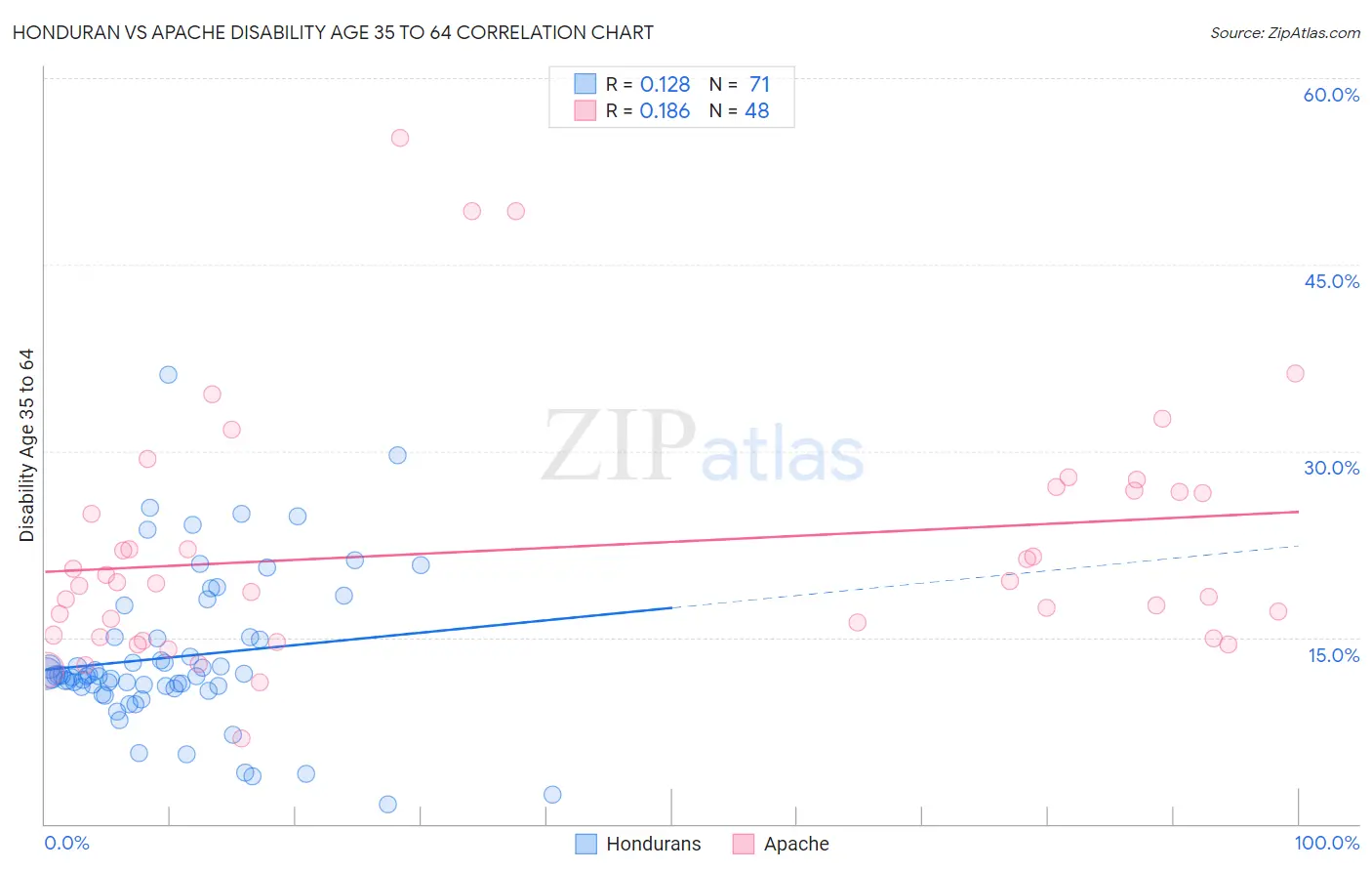 Honduran vs Apache Disability Age 35 to 64
