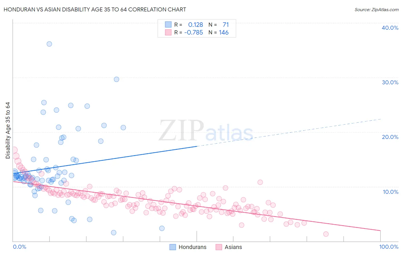 Honduran vs Asian Disability Age 35 to 64