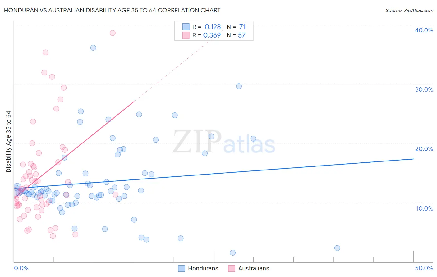 Honduran vs Australian Disability Age 35 to 64