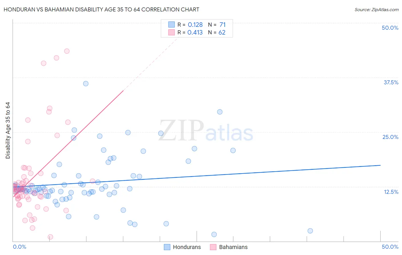 Honduran vs Bahamian Disability Age 35 to 64