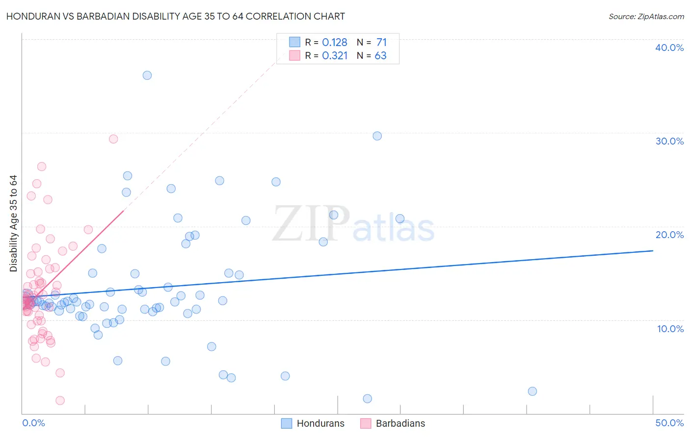Honduran vs Barbadian Disability Age 35 to 64