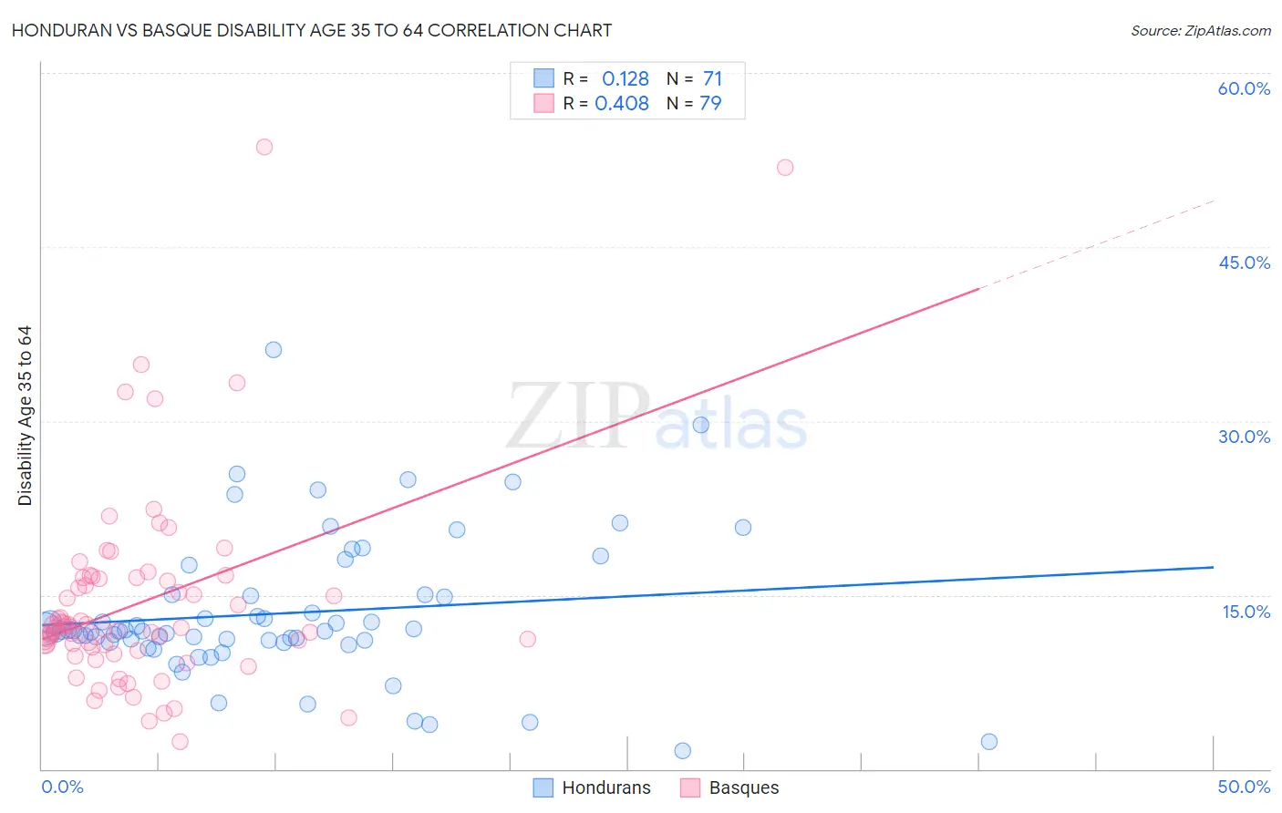 Honduran vs Basque Disability Age 35 to 64