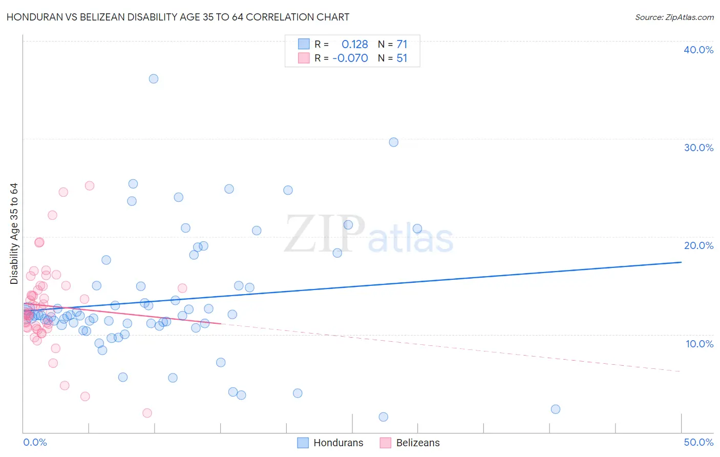 Honduran vs Belizean Disability Age 35 to 64