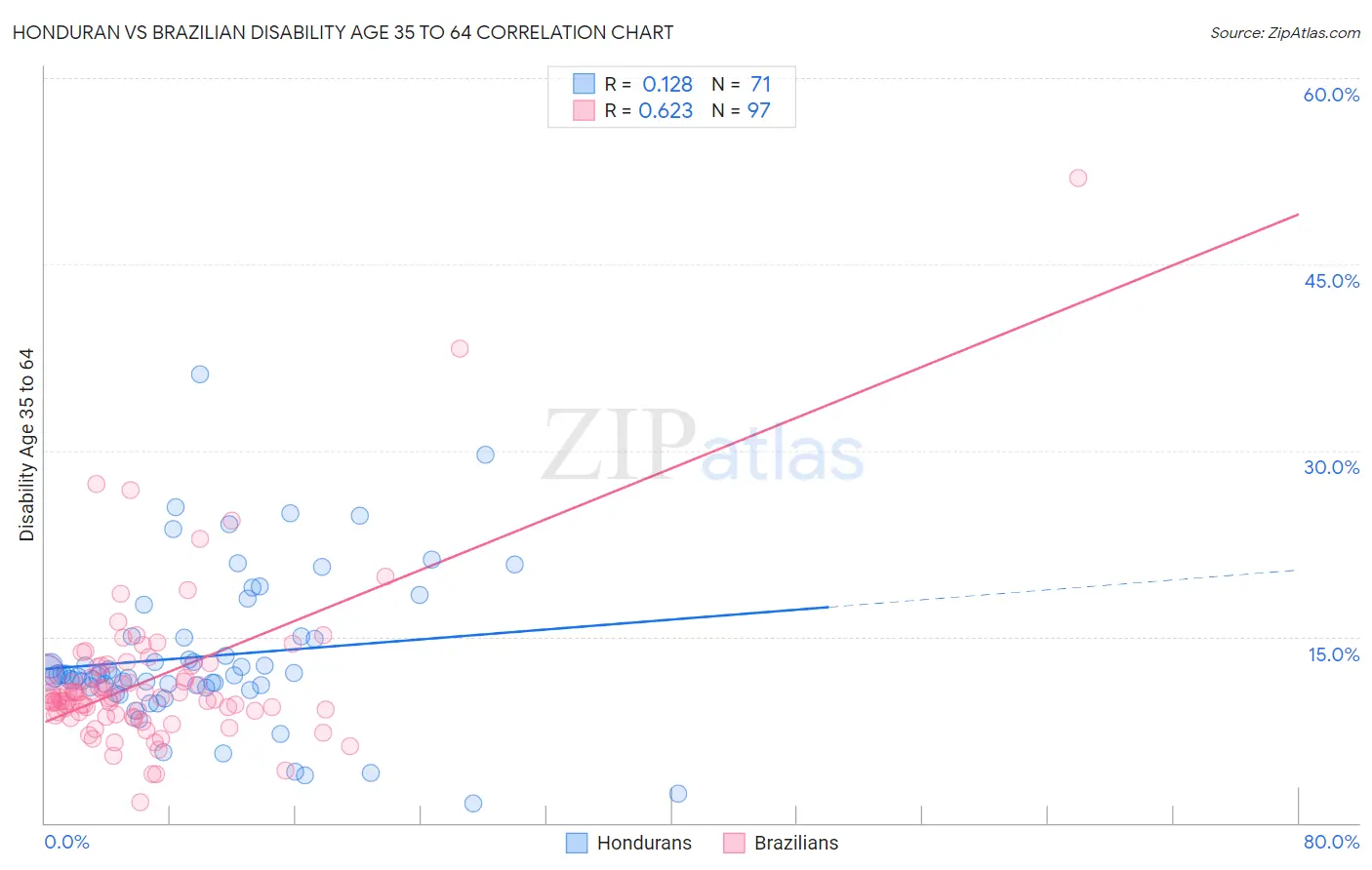 Honduran vs Brazilian Disability Age 35 to 64