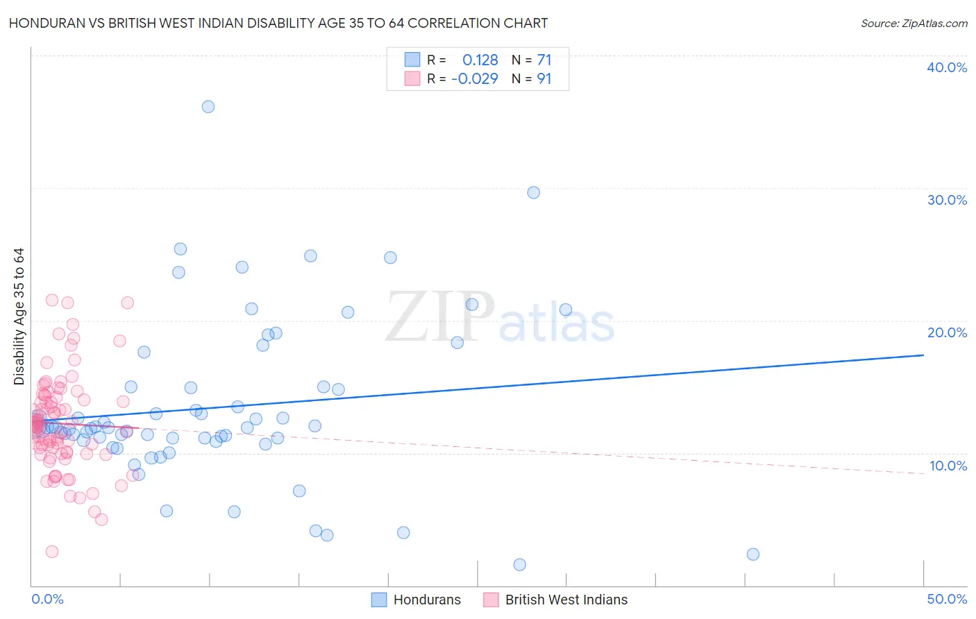 Honduran vs British West Indian Disability Age 35 to 64