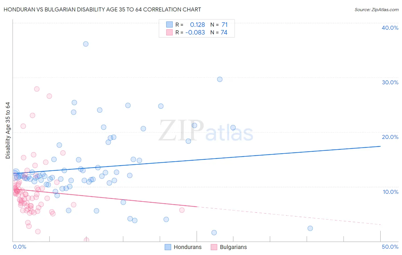 Honduran vs Bulgarian Disability Age 35 to 64