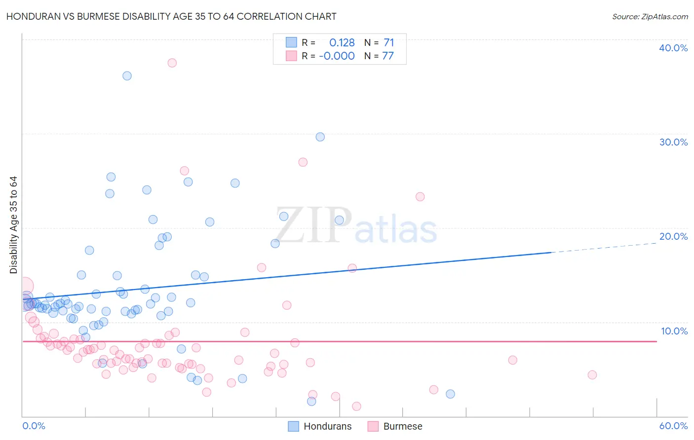 Honduran vs Burmese Disability Age 35 to 64