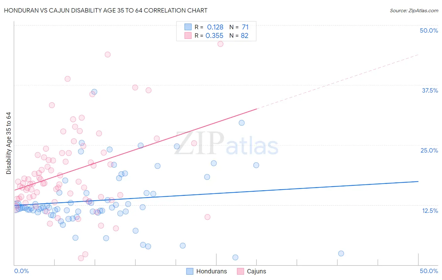 Honduran vs Cajun Disability Age 35 to 64