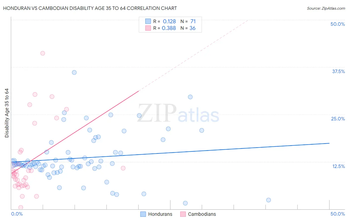 Honduran vs Cambodian Disability Age 35 to 64