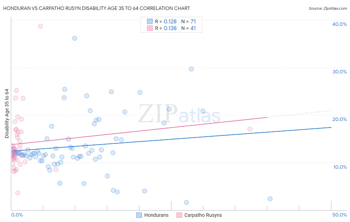 Honduran vs Carpatho Rusyn Disability Age 35 to 64