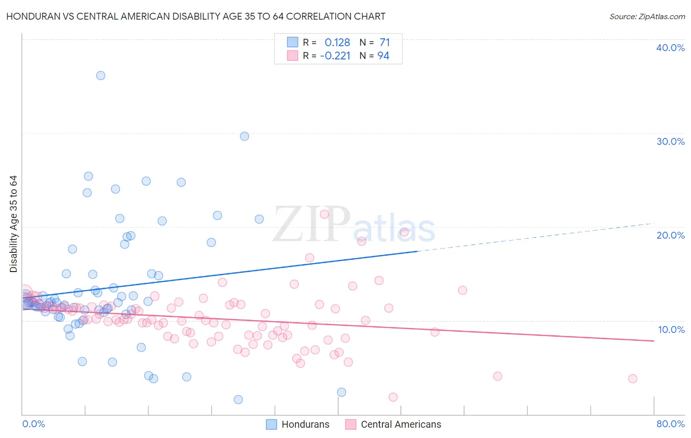 Honduran vs Central American Disability Age 35 to 64