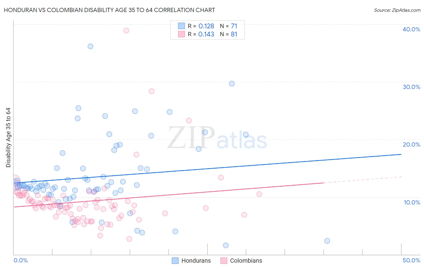 Honduran vs Colombian Disability Age 35 to 64