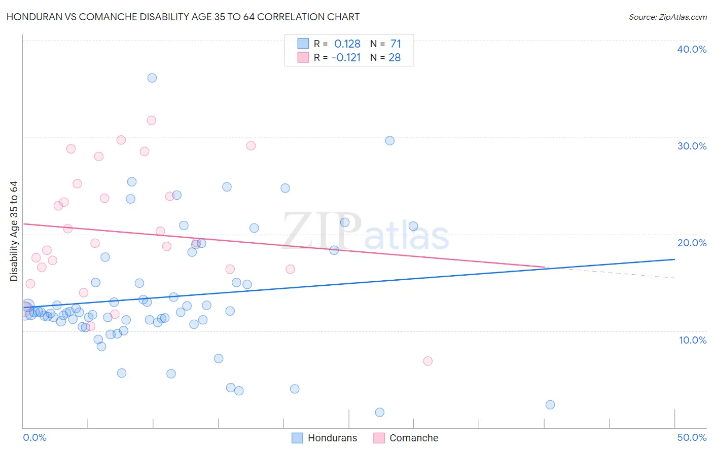 Honduran vs Comanche Disability Age 35 to 64