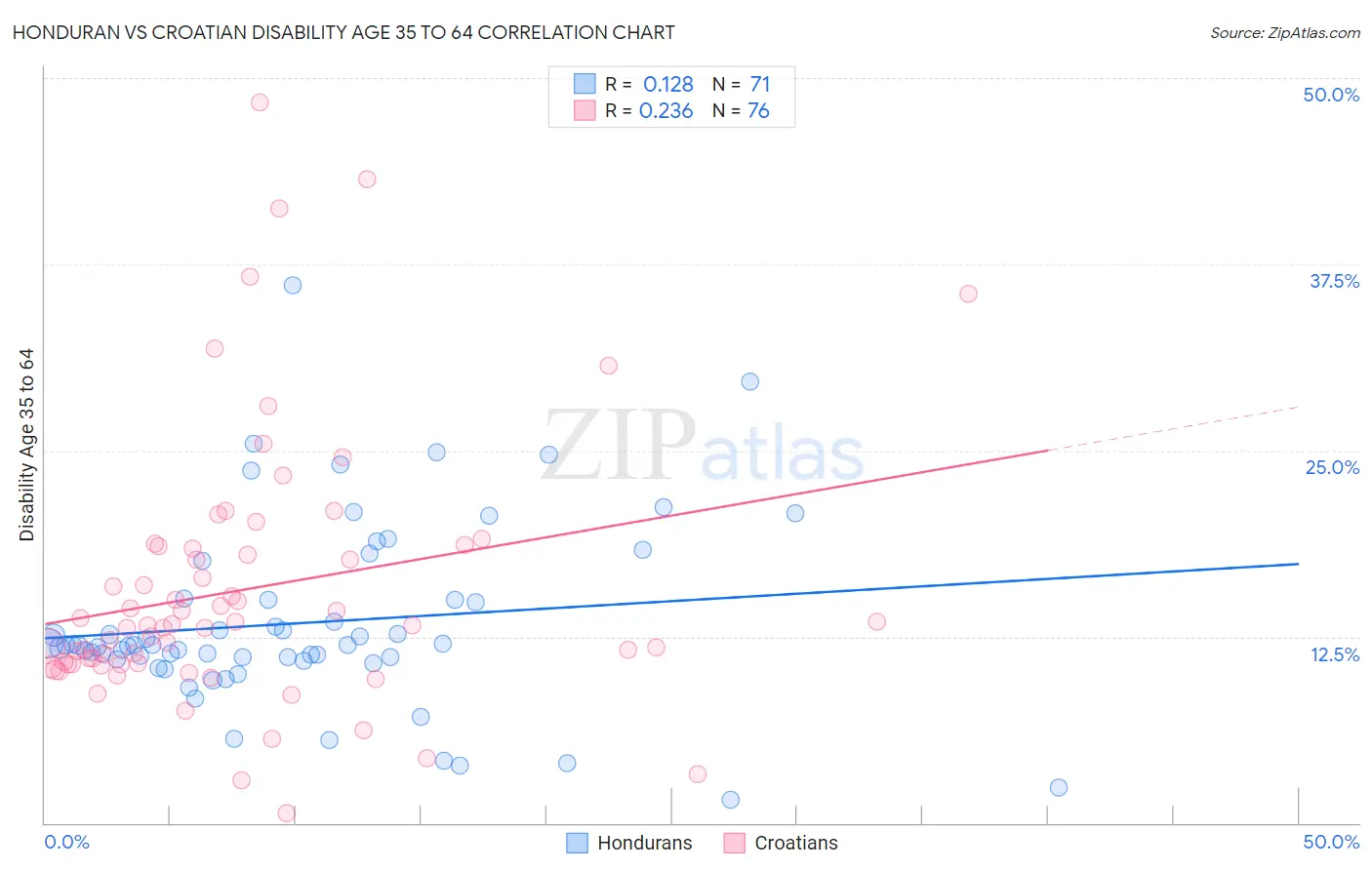Honduran vs Croatian Disability Age 35 to 64