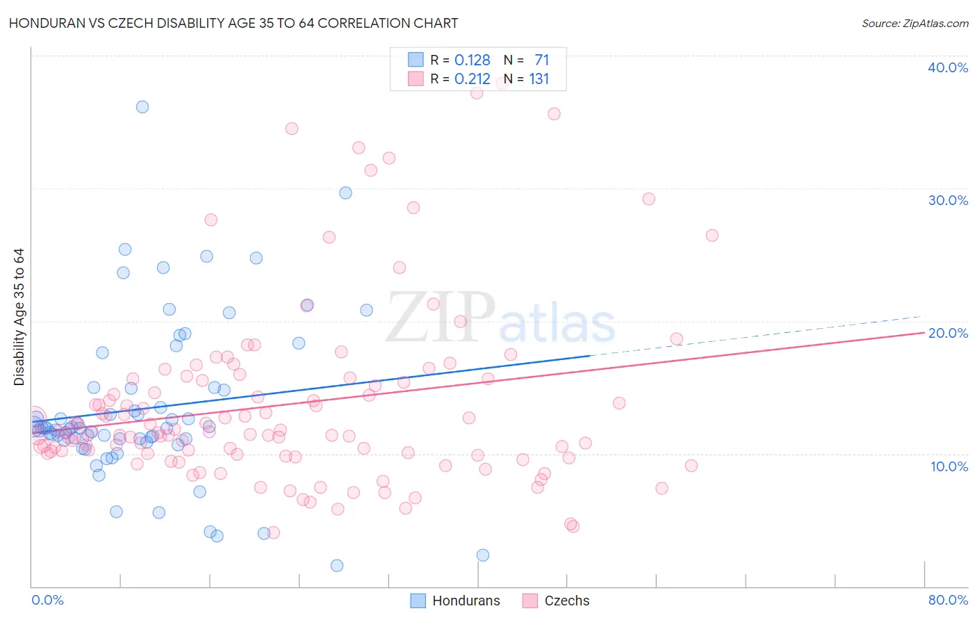 Honduran vs Czech Disability Age 35 to 64